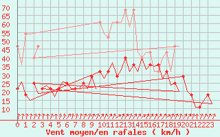 Courbe de la force du vent pour Frankfort (All)