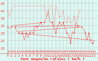 Courbe de la force du vent pour Vlieland