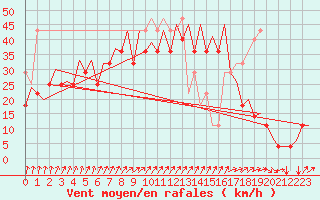 Courbe de la force du vent pour Platform P11-b Sea