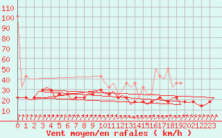 Courbe de la force du vent pour Duesseldorf