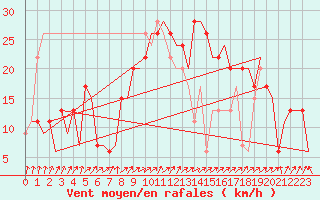Courbe de la force du vent pour Rimini