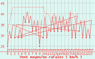 Courbe de la force du vent pour Platform L9-ff-1 Sea