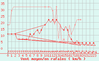 Courbe de la force du vent pour Muenster / Osnabrueck