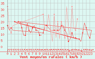 Courbe de la force du vent pour Istanbul / Ataturk