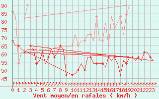 Courbe de la force du vent pour Vlissingen