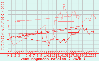 Courbe de la force du vent pour Nordholz