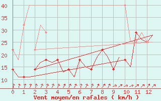 Courbe de la force du vent pour Vaasa