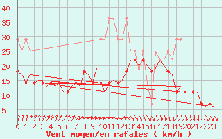 Courbe de la force du vent pour Groningen Airport Eelde
