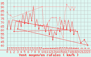 Courbe de la force du vent pour Platform K14-fa-1c Sea