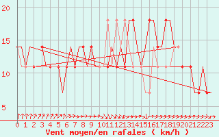 Courbe de la force du vent pour Yaroslavl Tunoshna