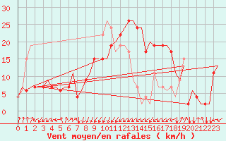 Courbe de la force du vent pour Palermo / Punta Raisi