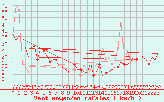 Courbe de la force du vent pour Palermo / Punta Raisi