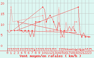 Courbe de la force du vent pour Celle