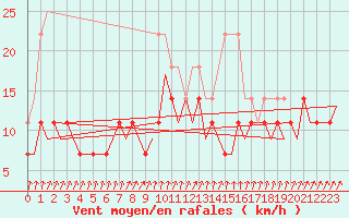 Courbe de la force du vent pour Lappeenranta