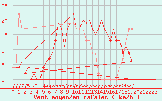 Courbe de la force du vent pour Skovde Flygplats