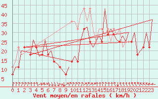 Courbe de la force du vent pour Platform L9-ff-1 Sea