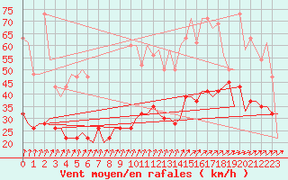 Courbe de la force du vent pour Karup