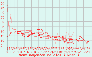 Courbe de la force du vent pour Noervenich