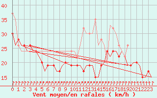 Courbe de la force du vent pour Valley