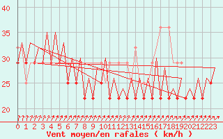 Courbe de la force du vent pour Platform K13-A