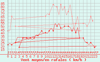 Courbe de la force du vent pour Oostende (Be)