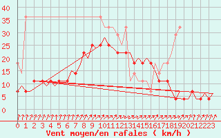 Courbe de la force du vent pour Eindhoven (PB)
