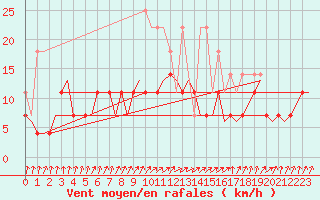Courbe de la force du vent pour Gilze-Rijen