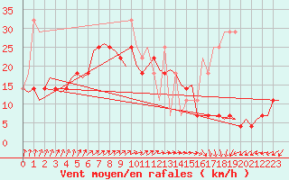 Courbe de la force du vent pour Vlieland