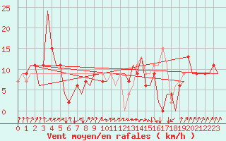 Courbe de la force du vent pour Vigo / Peinador