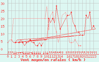 Courbe de la force du vent pour Rimini