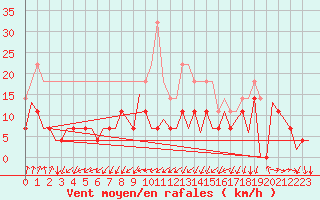 Courbe de la force du vent pour Baia Mare