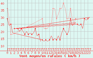 Courbe de la force du vent pour Vlieland