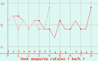 Courbe de la force du vent pour Rimini