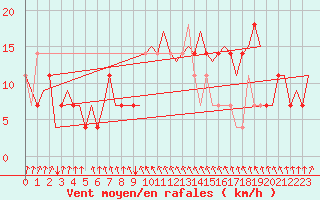 Courbe de la force du vent pour Wittmundhaven