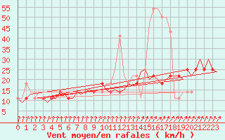 Courbe de la force du vent pour Wittmundhaven