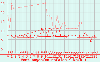 Courbe de la force du vent pour Maastricht / Zuid Limburg (PB)