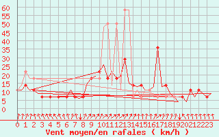 Courbe de la force du vent pour Noervenich