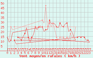 Courbe de la force du vent pour Helsinki-Vantaa