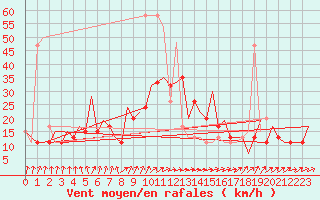 Courbe de la force du vent pour Farnborough