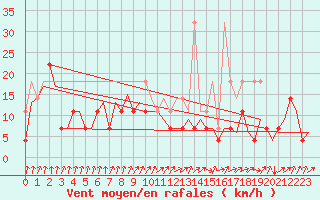 Courbe de la force du vent pour Vlissingen