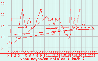 Courbe de la force du vent pour Wittmundhaven