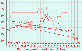 Courbe de la force du vent pour Vlieland