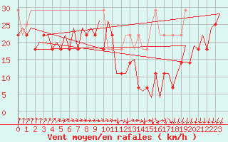 Courbe de la force du vent pour Platform K14-fa-1c Sea