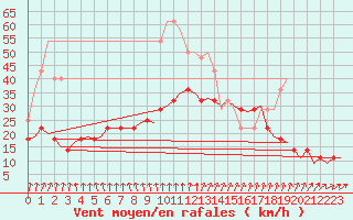 Courbe de la force du vent pour Rygge