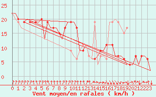 Courbe de la force du vent pour Oujda
