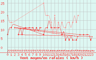 Courbe de la force du vent pour Maastricht / Zuid Limburg (PB)
