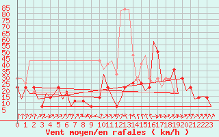 Courbe de la force du vent pour Erfurt-Bindersleben