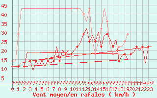 Courbe de la force du vent pour Maastricht / Zuid Limburg (PB)
