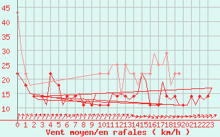 Courbe de la force du vent pour Amsterdam Airport Schiphol