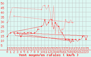 Courbe de la force du vent pour Volkel